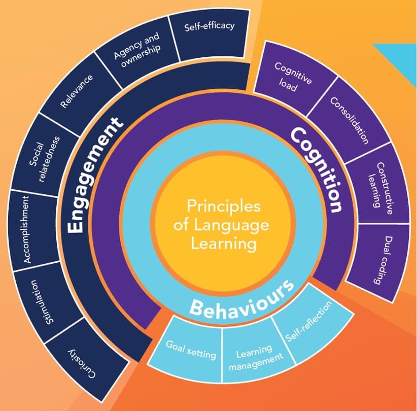 Effective Principles of Language Learning